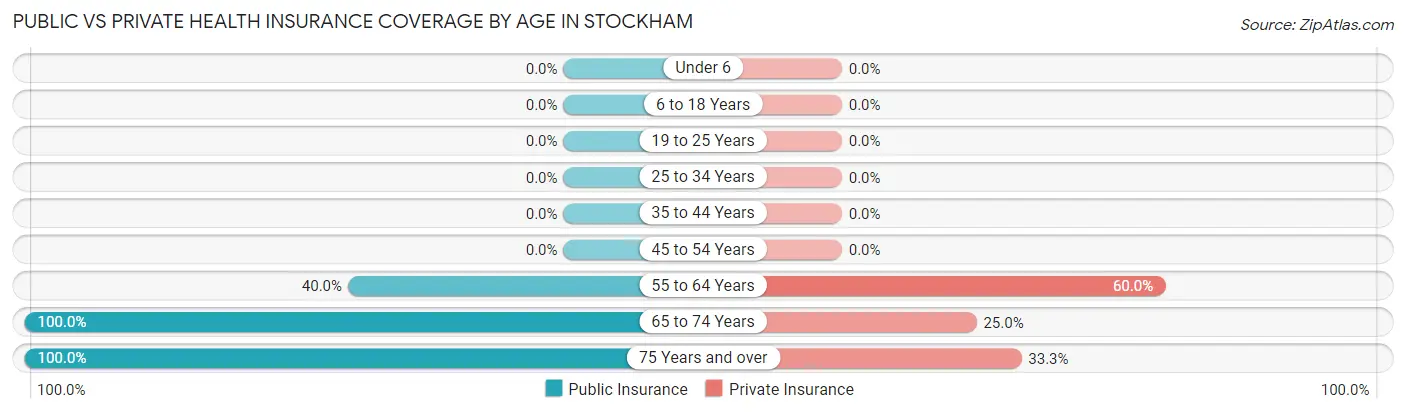 Public vs Private Health Insurance Coverage by Age in Stockham
