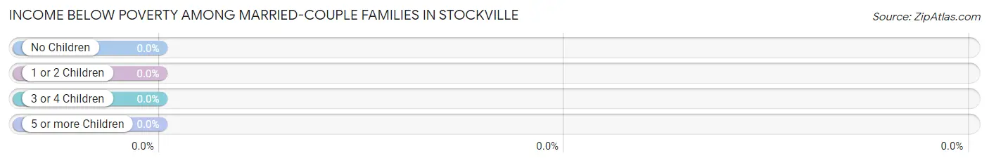 Income Below Poverty Among Married-Couple Families in Stockville