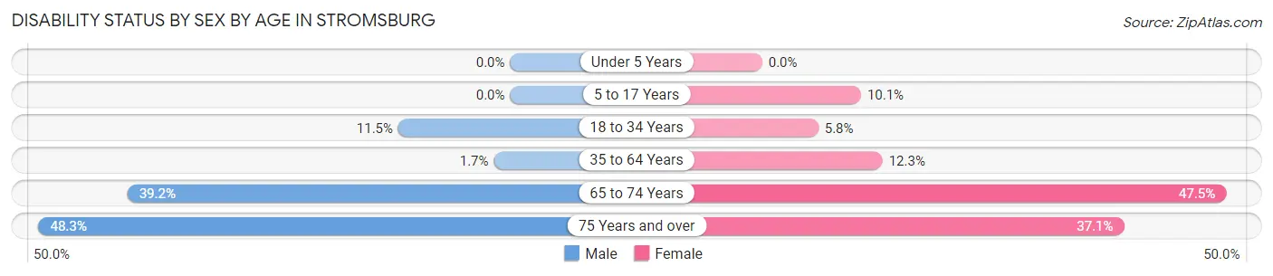 Disability Status by Sex by Age in Stromsburg