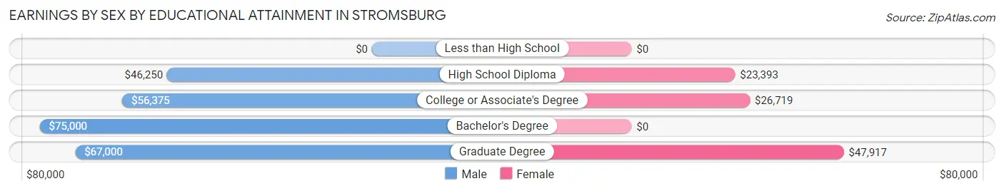 Earnings by Sex by Educational Attainment in Stromsburg