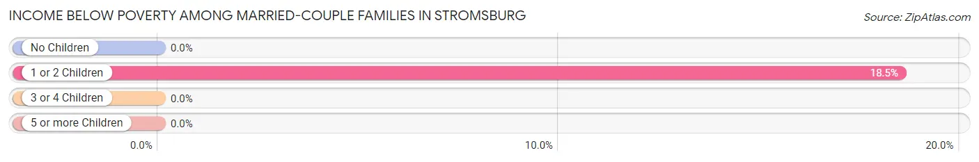 Income Below Poverty Among Married-Couple Families in Stromsburg