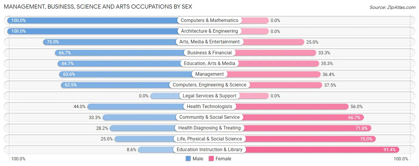 Management, Business, Science and Arts Occupations by Sex in Stromsburg