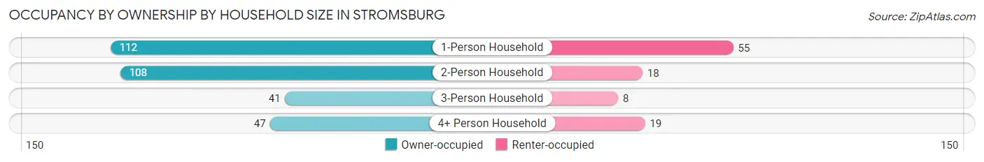 Occupancy by Ownership by Household Size in Stromsburg