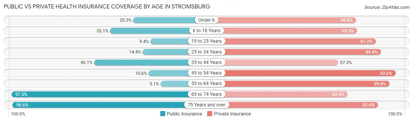 Public vs Private Health Insurance Coverage by Age in Stromsburg