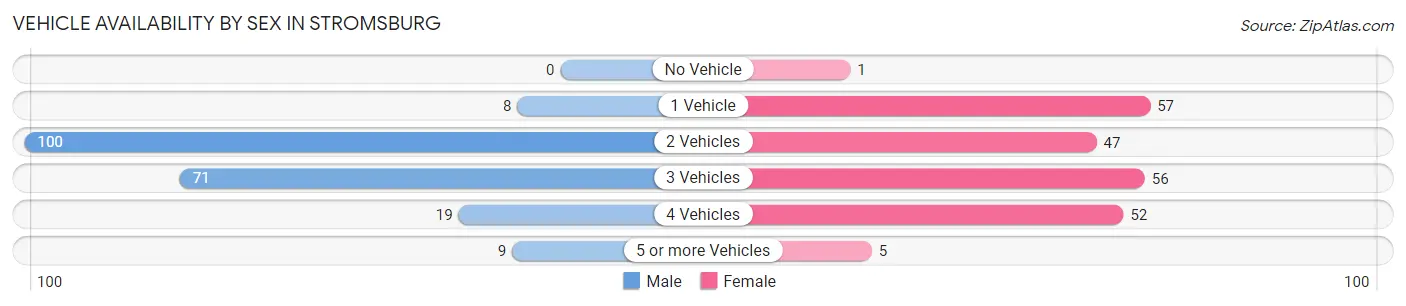 Vehicle Availability by Sex in Stromsburg
