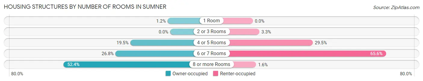 Housing Structures by Number of Rooms in Sumner