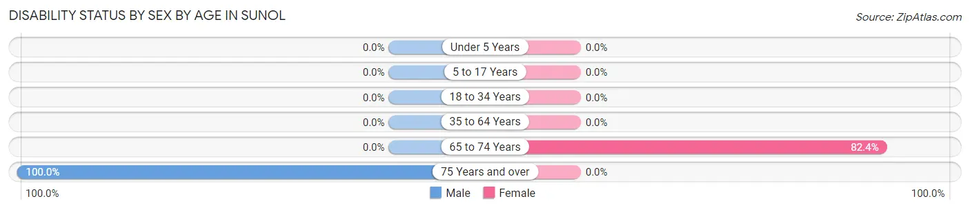 Disability Status by Sex by Age in Sunol