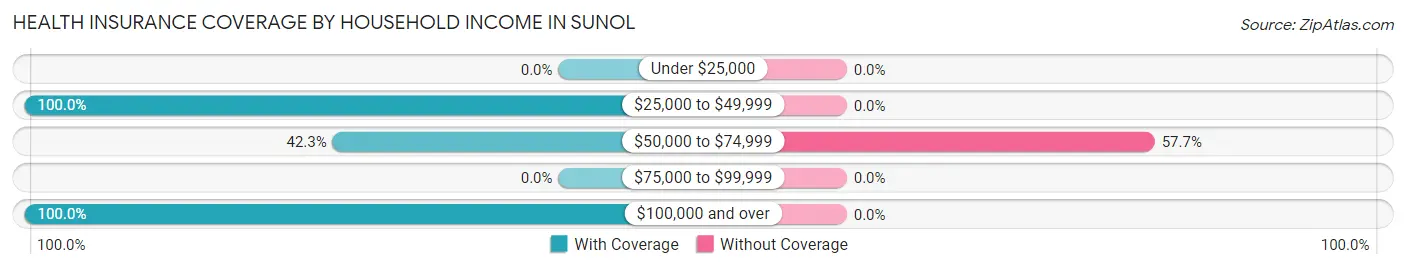 Health Insurance Coverage by Household Income in Sunol