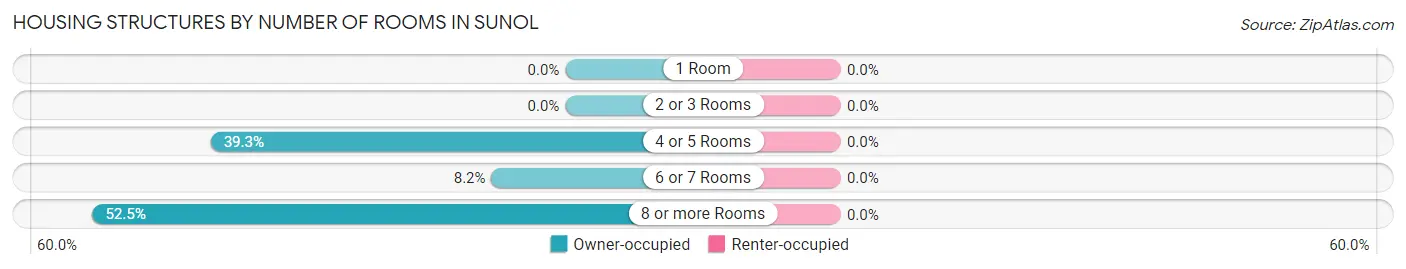 Housing Structures by Number of Rooms in Sunol
