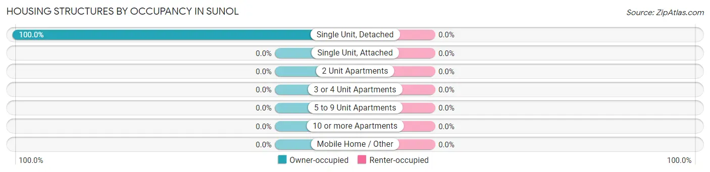 Housing Structures by Occupancy in Sunol
