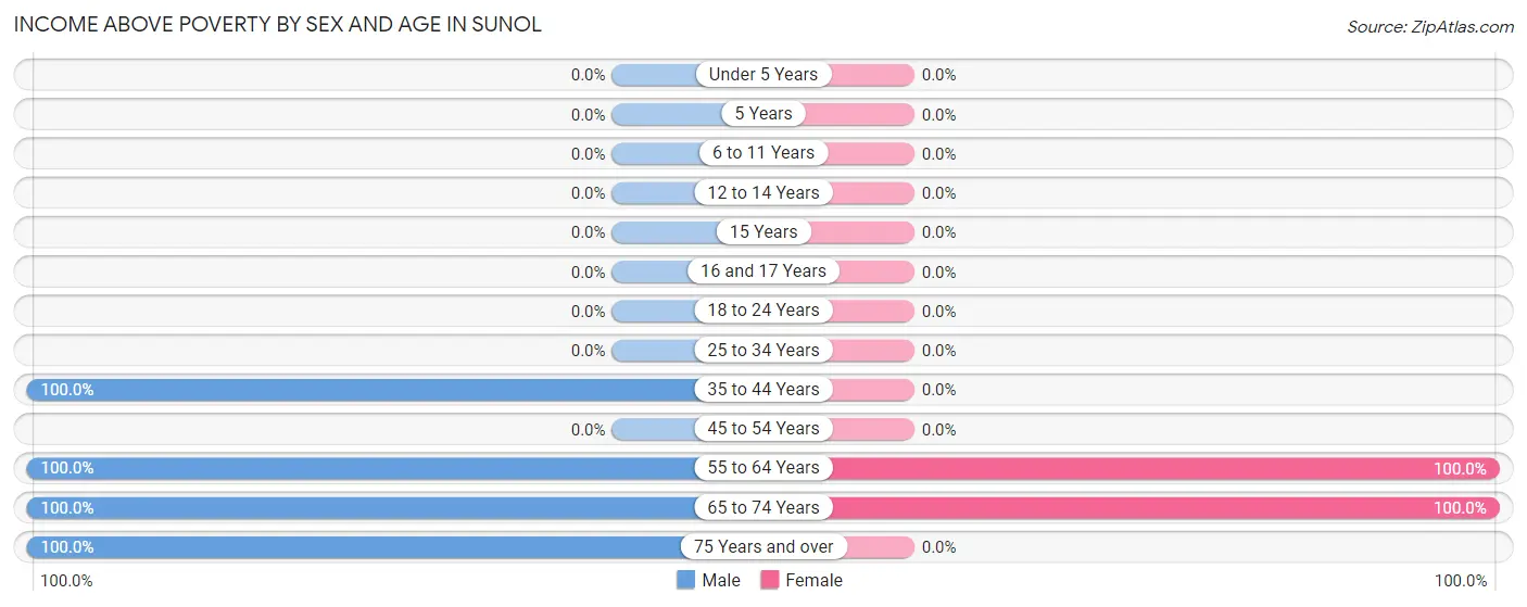 Income Above Poverty by Sex and Age in Sunol
