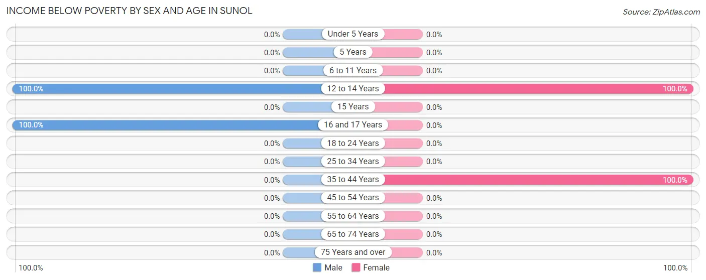 Income Below Poverty by Sex and Age in Sunol