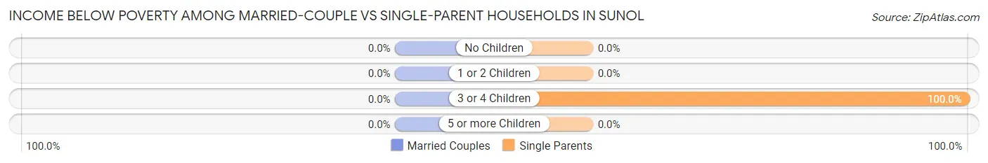 Income Below Poverty Among Married-Couple vs Single-Parent Households in Sunol
