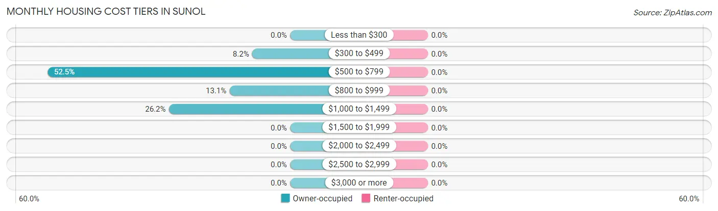 Monthly Housing Cost Tiers in Sunol