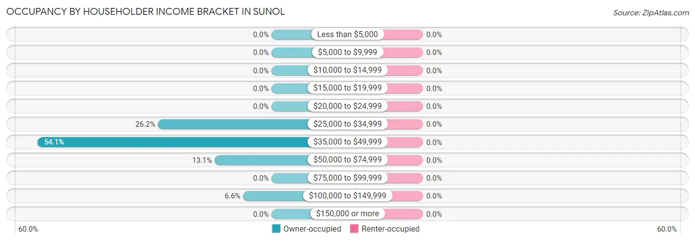 Occupancy by Householder Income Bracket in Sunol