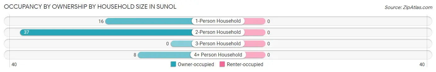 Occupancy by Ownership by Household Size in Sunol