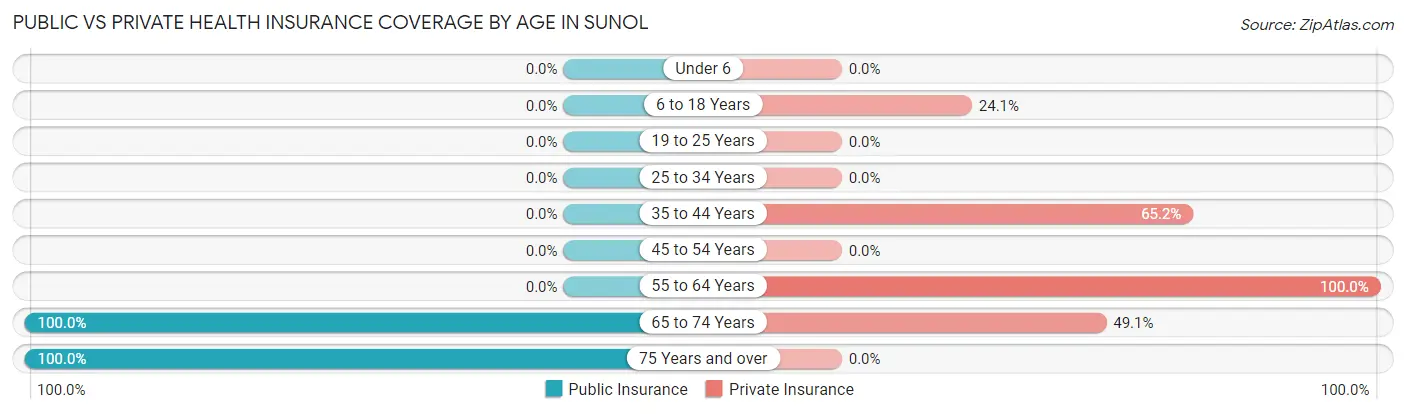 Public vs Private Health Insurance Coverage by Age in Sunol