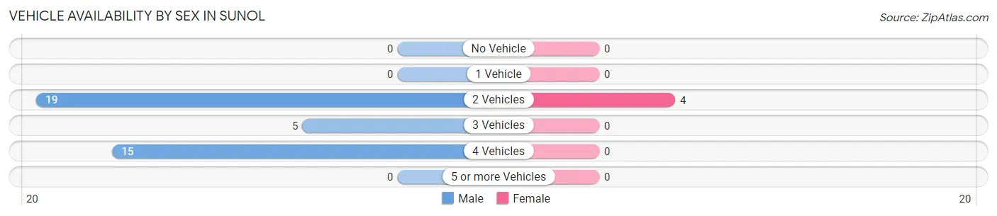 Vehicle Availability by Sex in Sunol
