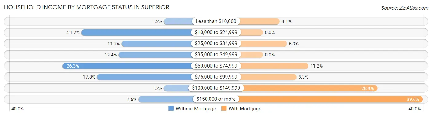 Household Income by Mortgage Status in Superior