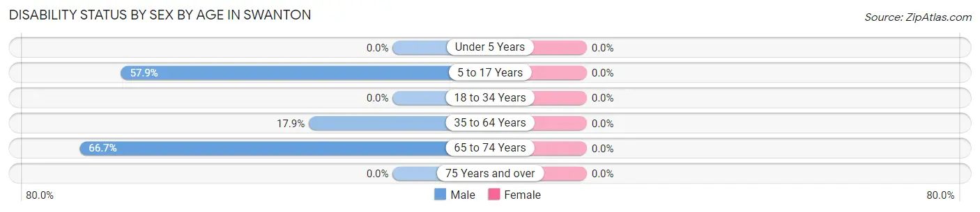 Disability Status by Sex by Age in Swanton