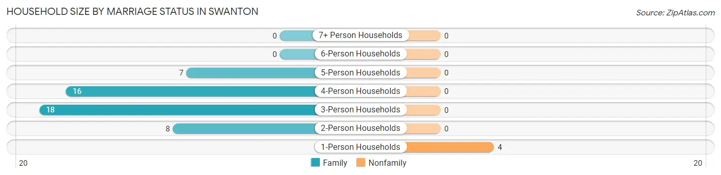 Household Size by Marriage Status in Swanton