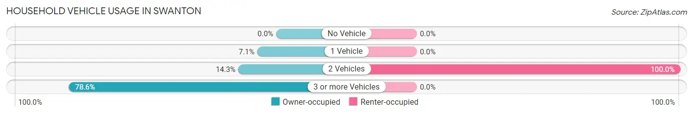 Household Vehicle Usage in Swanton