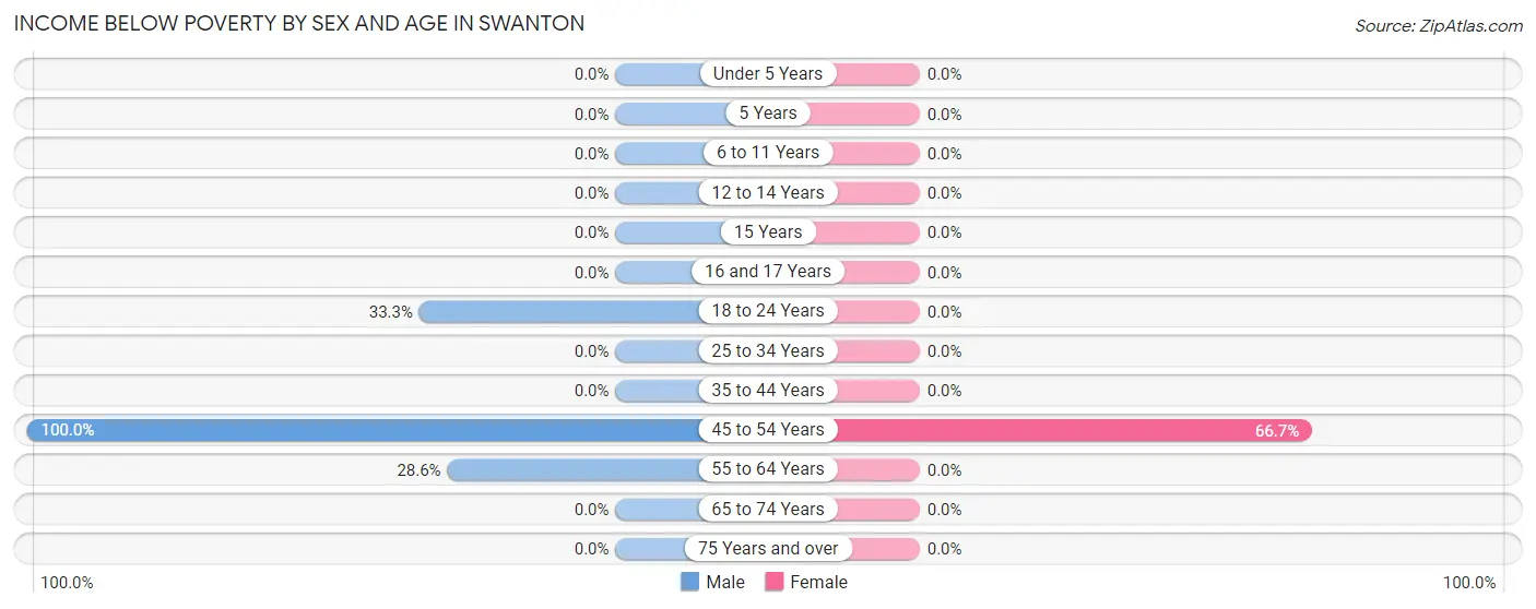 Income Below Poverty by Sex and Age in Swanton
