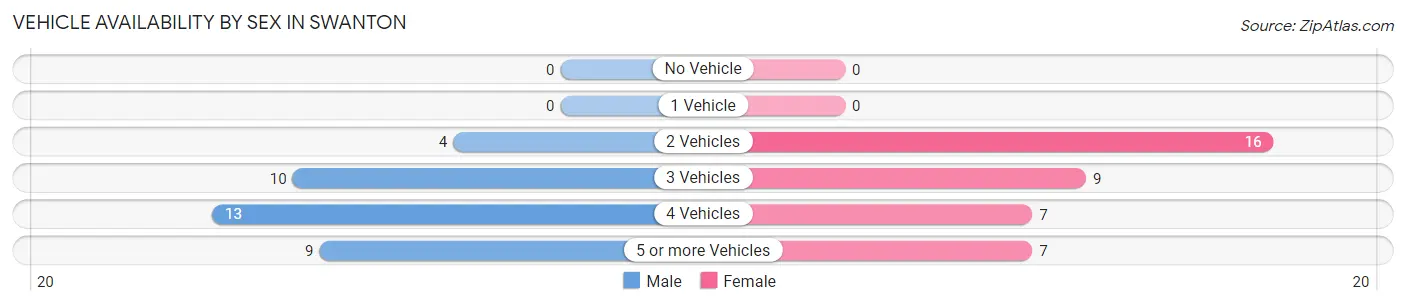 Vehicle Availability by Sex in Swanton