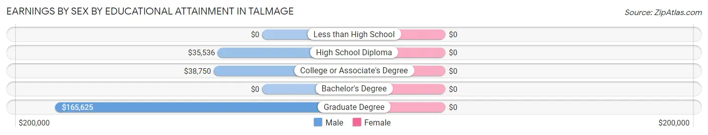 Earnings by Sex by Educational Attainment in Talmage