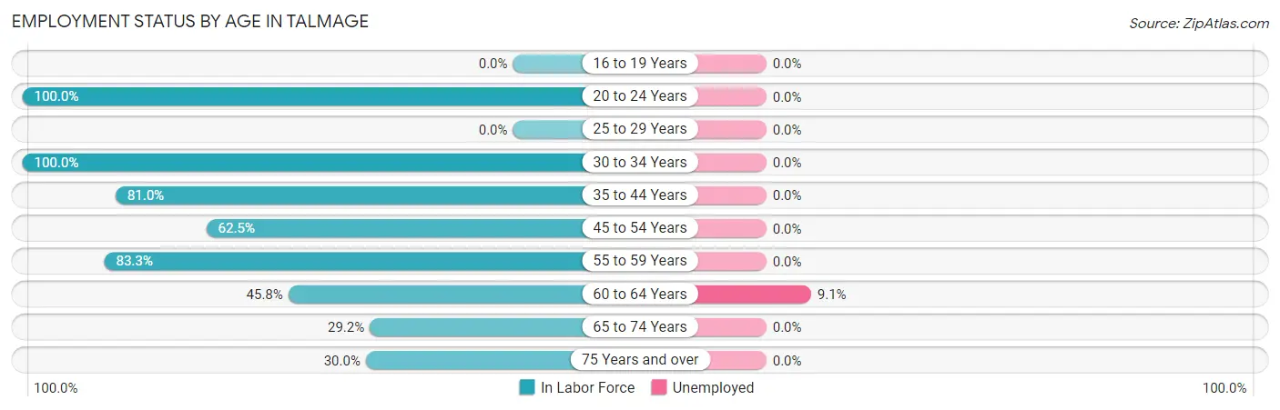 Employment Status by Age in Talmage