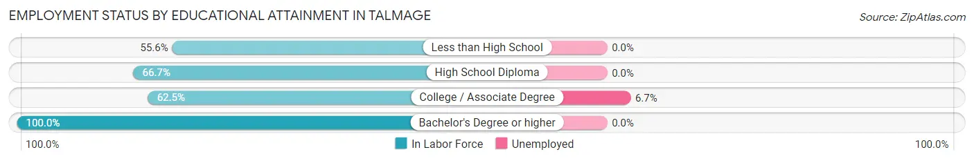 Employment Status by Educational Attainment in Talmage