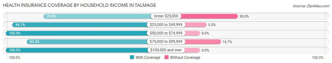 Health Insurance Coverage by Household Income in Talmage