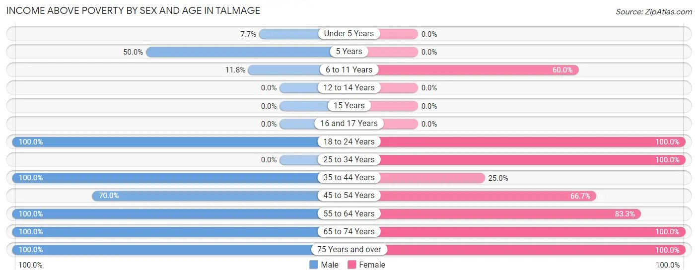 Income Above Poverty by Sex and Age in Talmage