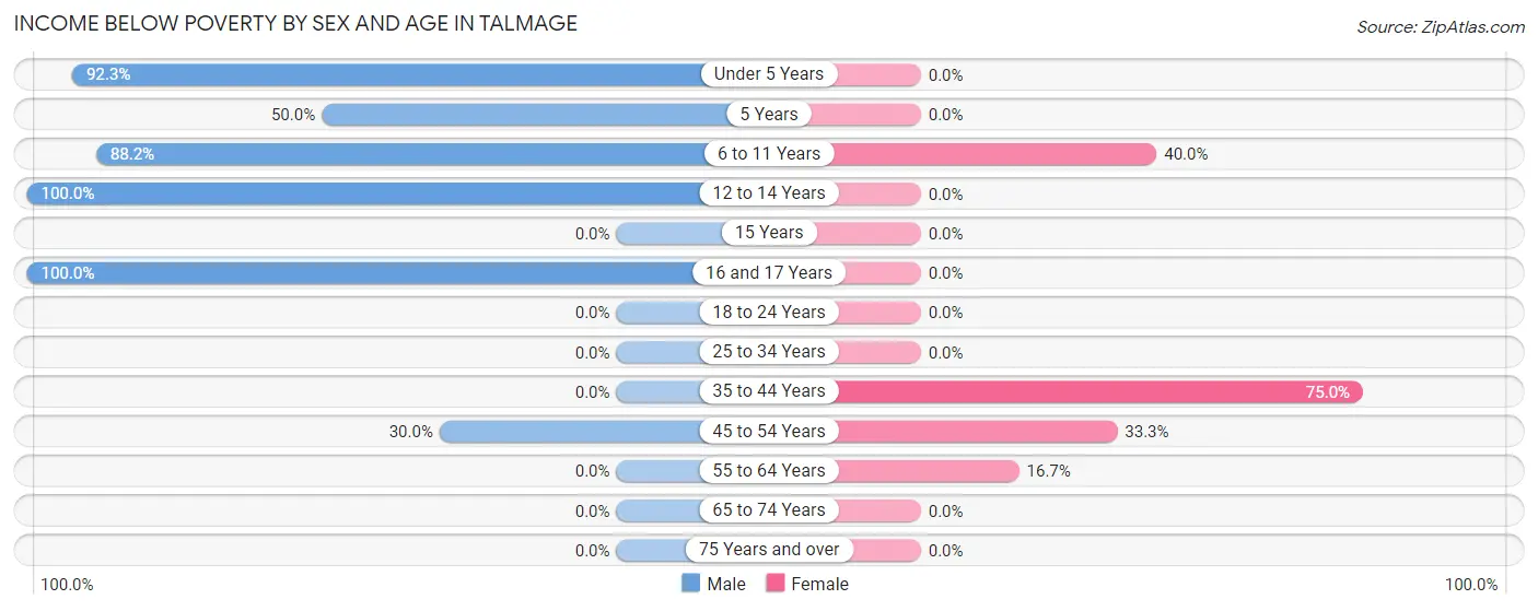 Income Below Poverty by Sex and Age in Talmage