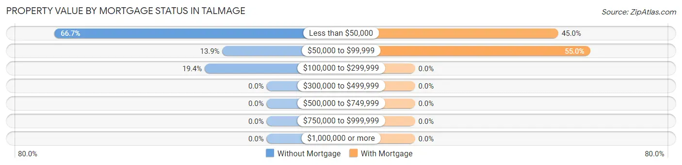 Property Value by Mortgage Status in Talmage