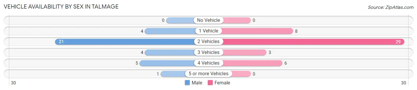 Vehicle Availability by Sex in Talmage