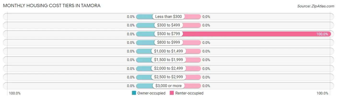 Monthly Housing Cost Tiers in Tamora