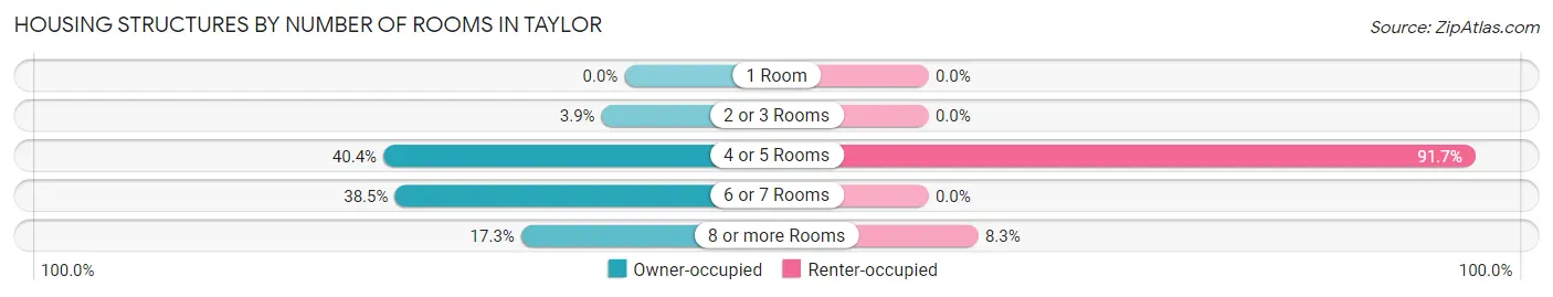 Housing Structures by Number of Rooms in Taylor