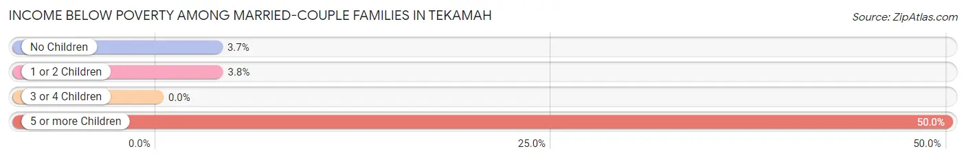 Income Below Poverty Among Married-Couple Families in Tekamah