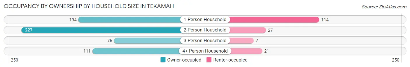 Occupancy by Ownership by Household Size in Tekamah
