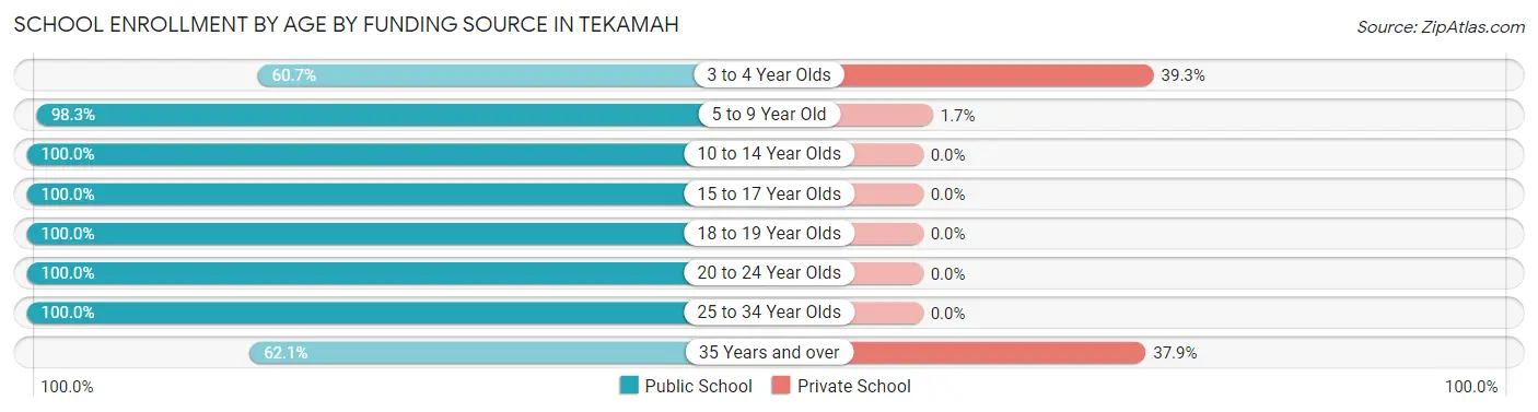 School Enrollment by Age by Funding Source in Tekamah