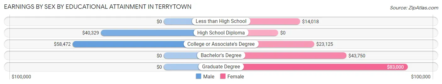 Earnings by Sex by Educational Attainment in Terrytown