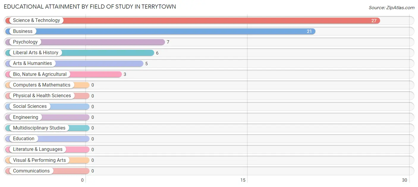Educational Attainment by Field of Study in Terrytown