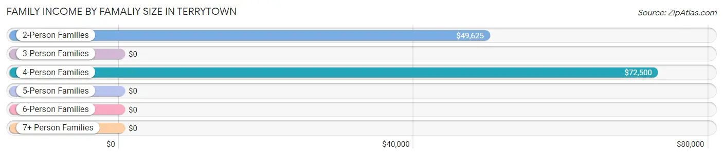 Family Income by Famaliy Size in Terrytown