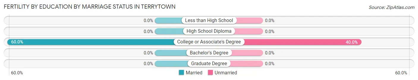 Female Fertility by Education by Marriage Status in Terrytown