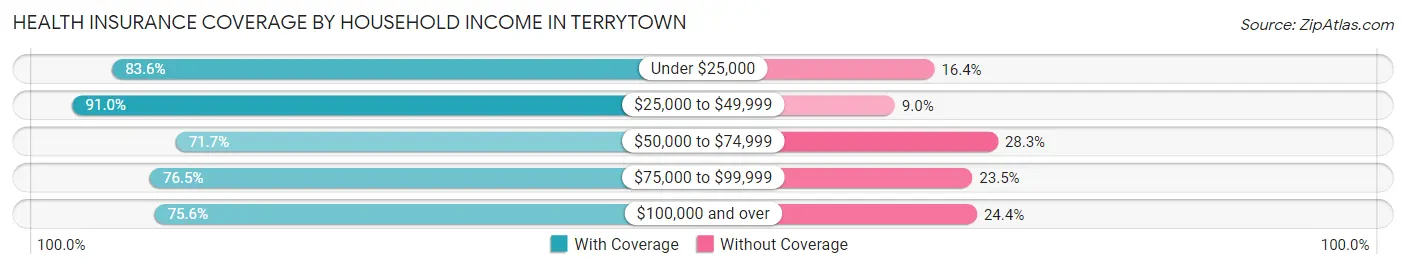 Health Insurance Coverage by Household Income in Terrytown