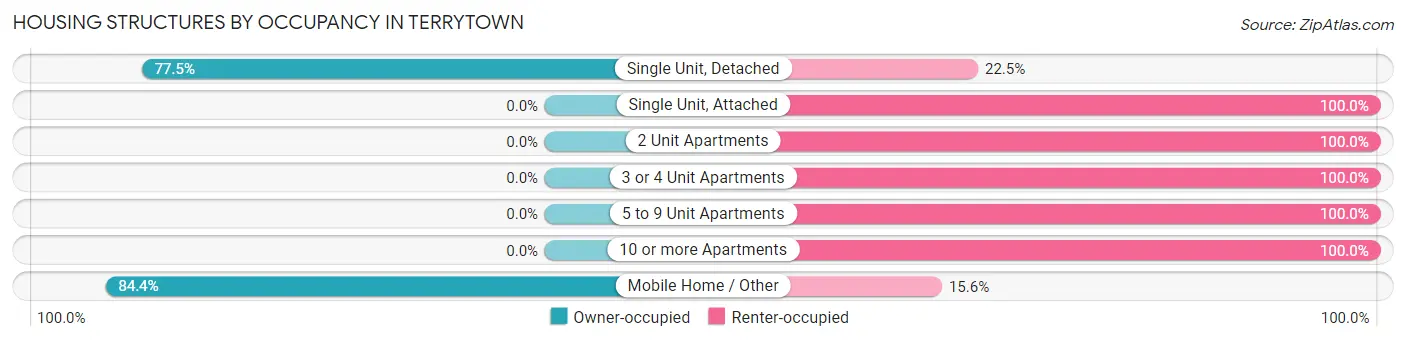 Housing Structures by Occupancy in Terrytown
