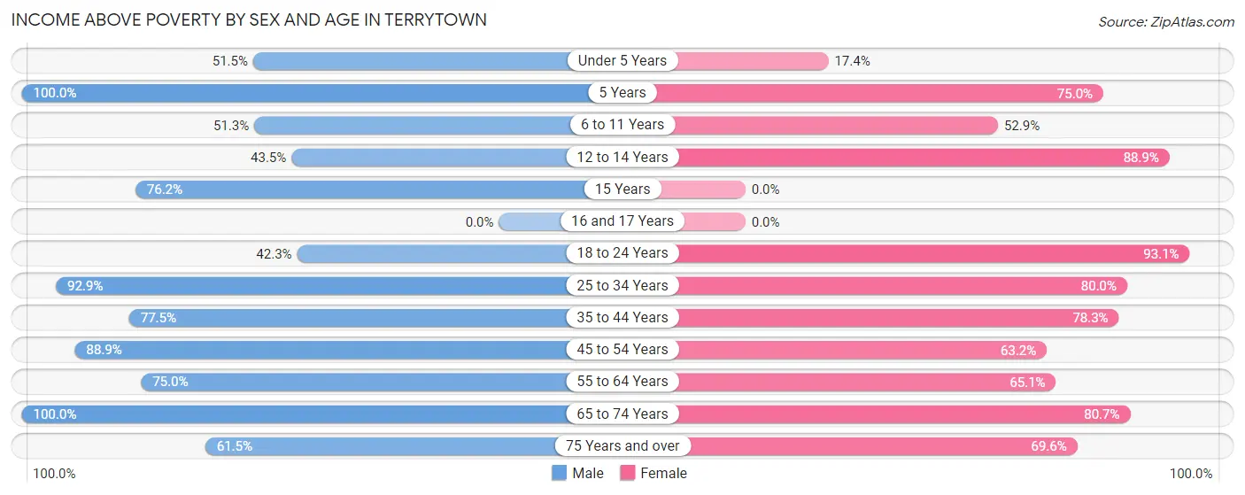 Income Above Poverty by Sex and Age in Terrytown