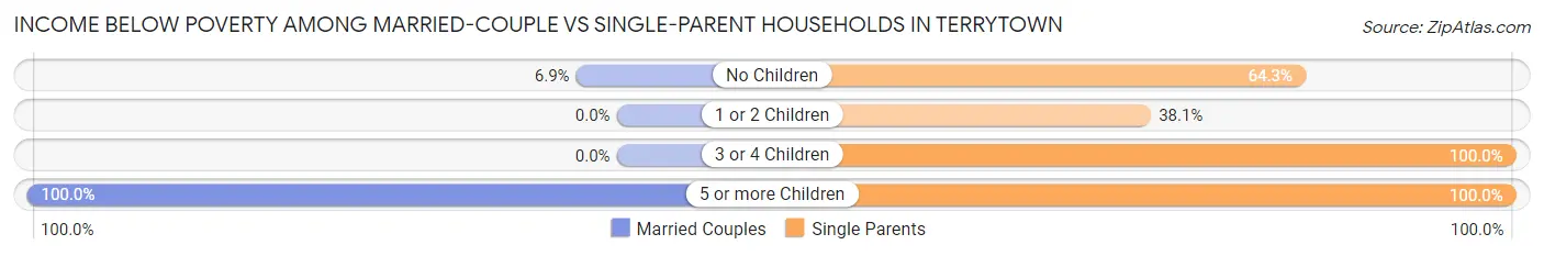 Income Below Poverty Among Married-Couple vs Single-Parent Households in Terrytown