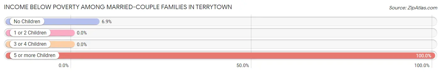 Income Below Poverty Among Married-Couple Families in Terrytown